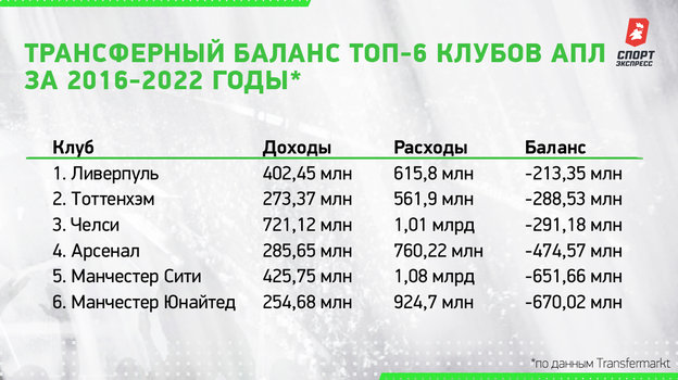 Трансферный баланс топ-6 клубов АПЛ за 2016-2022 годы. Трансферный баланс топ-6 клубов АПЛ за 2016-2022 годы.