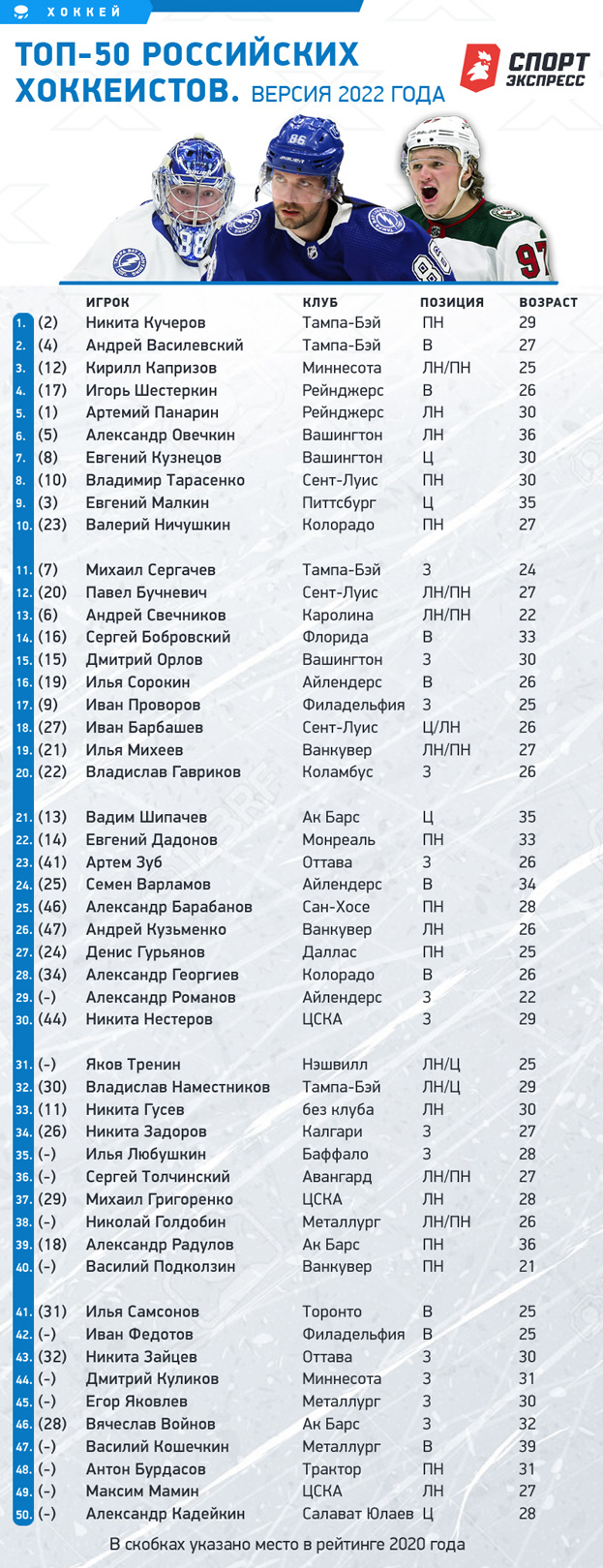 Топ-50 российских хоккеистов. Топ-50 российских хоккеистов.