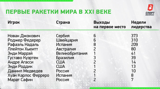 Новые первые ракетки мира в XXI веке. Новые первые ракетки мира в XXI веке.