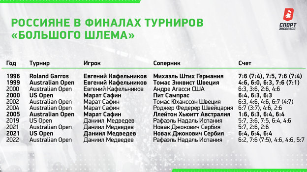 Россияне в финалах турниров «Большого шлема». Россияне в финалах турниров «Большого шлема».