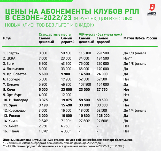 Цены на абонементы клубов РПЛ в сезоне-2022/23. Цены на абонементы клубов РПЛ в сезоне-2022/23.