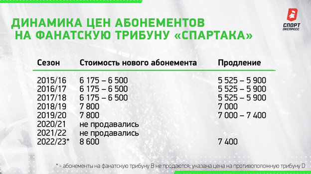 Динамика цен абонементов на фанатскую трибуну «Спартака». Динамика цен абонементов на фанатскую трибуну «Спартака».