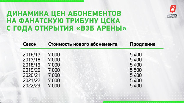 Динамика цен абонементов на фанатскую трибуну ЦСКА с года открытия «ВЭБ Арены». Динамика цен абонементов на фанатскую трибуну ЦСКА с года открытия «ВЭБ Арены».