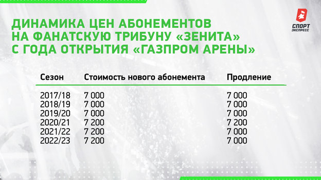 Динамика цен абонементов на фанатскую трибуну «Зенита» с года открытия «Газпром Арены». Динамика цен абонементов на фанатскую трибуну «Зенита» с года открытия «Газпром Арены».