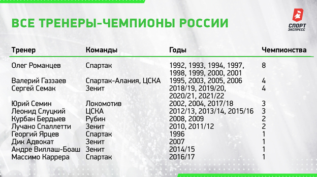 Все тренеры — чемпионы России. Все тренеры — чемпионы России.