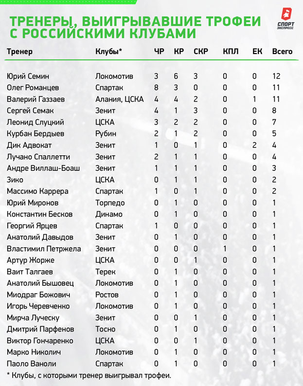 Тренеры, выигрывавшие трофеи с российскими клубами. Тренеры, выигрывавшие трофеи с российскими клубами.