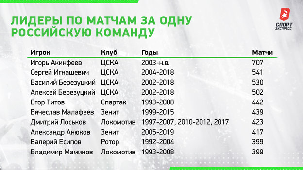 Лидеры по матчам за одну российскую команду. Лидеры по матчам за одну российскую команду.