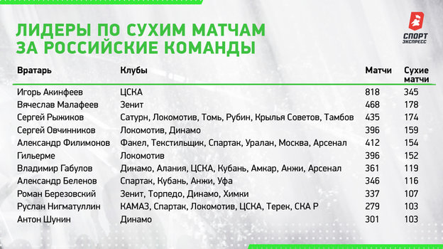 Лидеры по сухим матчам за российские команды. Лидеры по сухим матчам за российские команды.