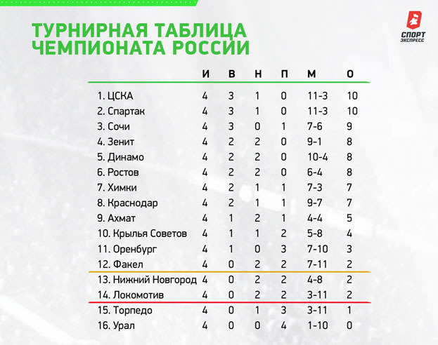 Турнирная таблица чемпионата России. Турнирная таблица чемпионата России.