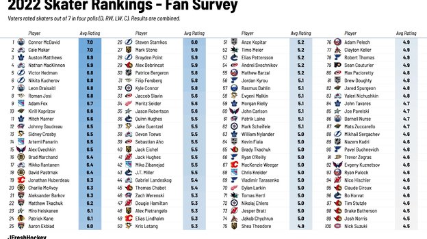 Результаты голосования среди болельщиков за звание лучшего игрока в НХЛ. Фото JFresh Результаты голосования среди болельщиков за звание лучшего игрока в НХЛ. Фото JFresh