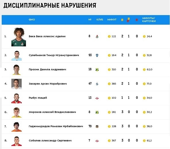 Дисциплинарные нарушения. Фото РПЛ Дисциплинарные нарушения. Фото РПЛ