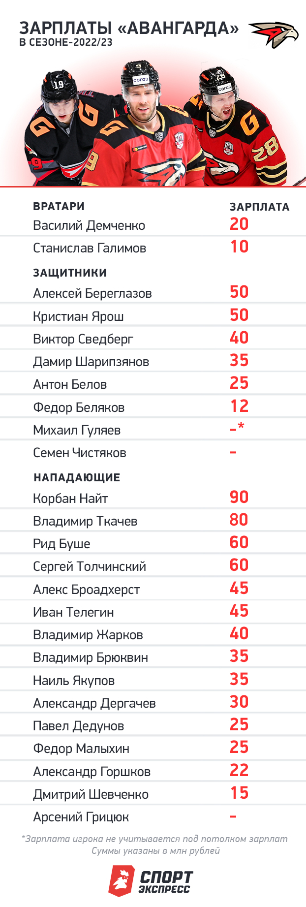 Зарплаты «Авангарда». Зарплаты «Авангарда».