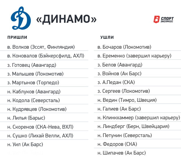Переходы «Динамо». Переходы «Динамо».