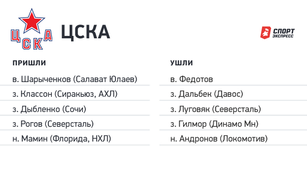 Переходы ЦСКА. Переходы ЦСКА.