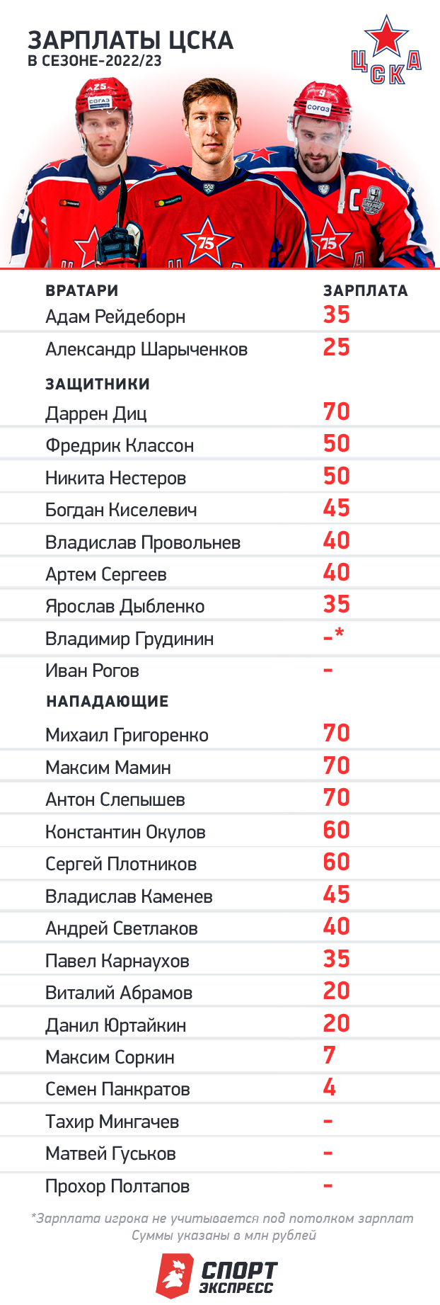 Зарплаты игроков ЦСКА. Зарплаты игроков ЦСКА.