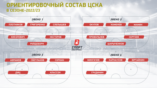 Ориентировочный состав ЦСКА. Ориентировочный состав ЦСКА.