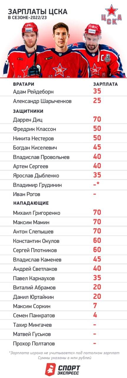 Стала известна платежная ведомость ЦСКА. Стала известна платежная ведомость ЦСКА.