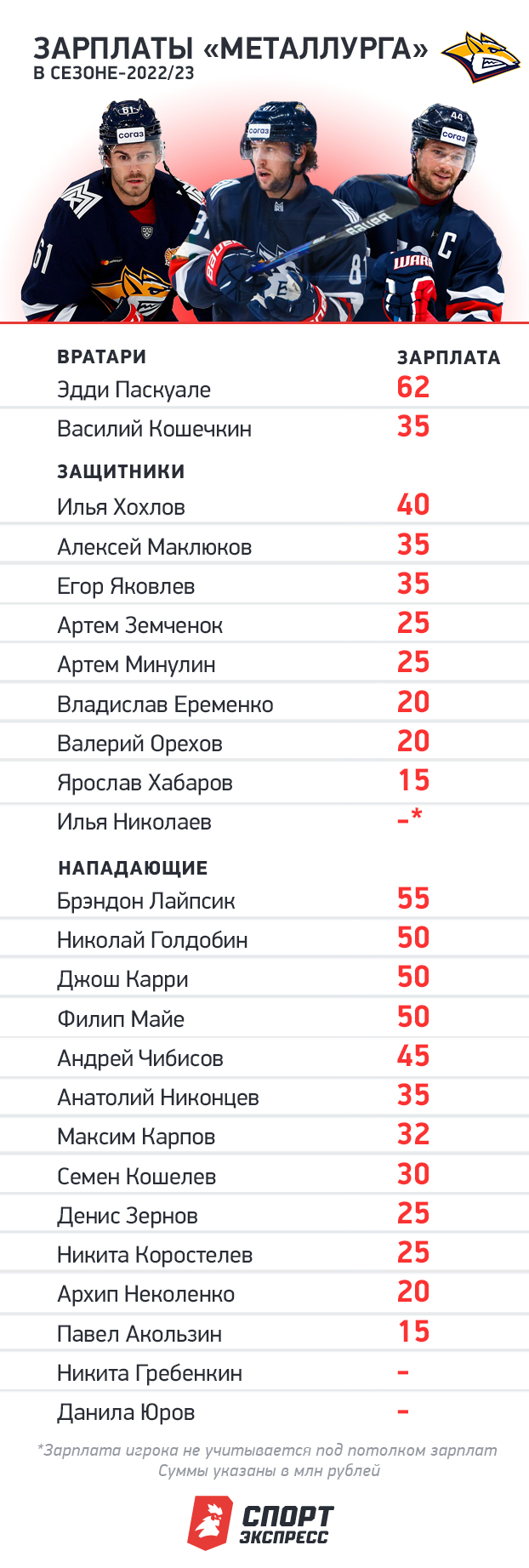 Зарплаты «Металлурга». Зарплаты «Металлурга».