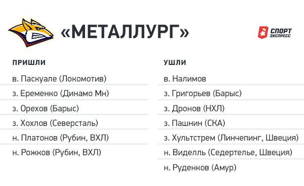 Трансферы «Металлурга». Трансферы «Металлурга».