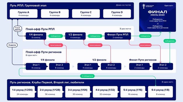 Кубок России: формат. Кубок России: формат.