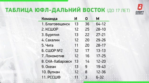 Таблица ЮФЛ-Дальний Восток (до 17 лет). Таблица ЮФЛ-Дальний Восток (до 17 лет).