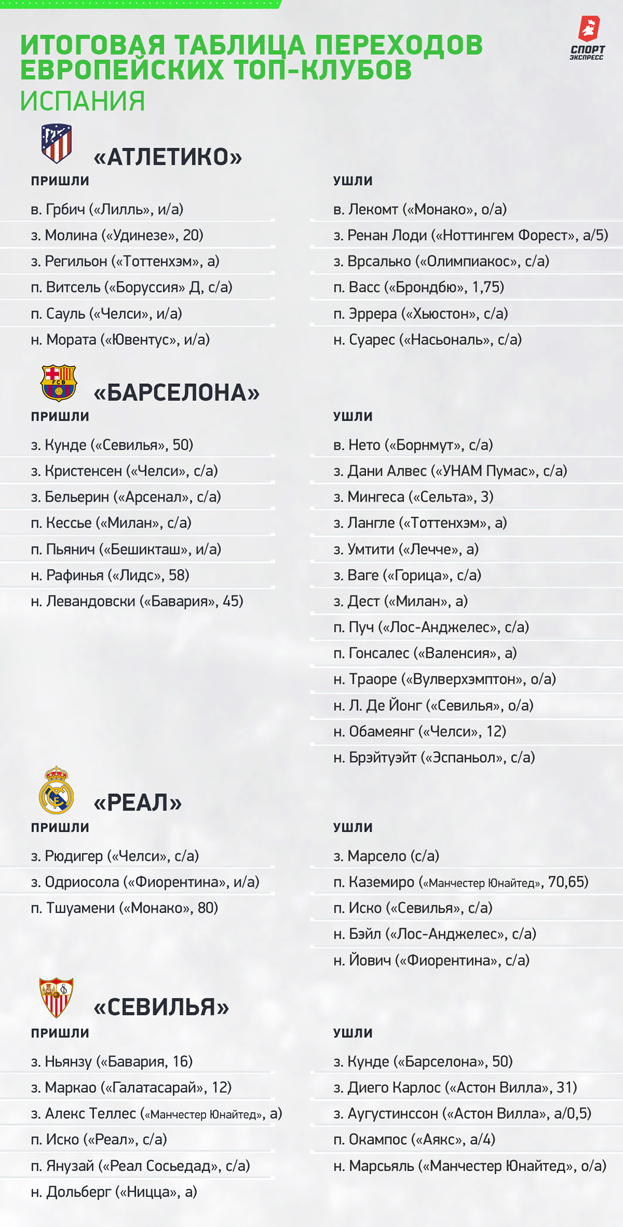 Итоговая таблица переходов европейских топ-клубов. Итоговая таблица переходов европейских топ-клубов.