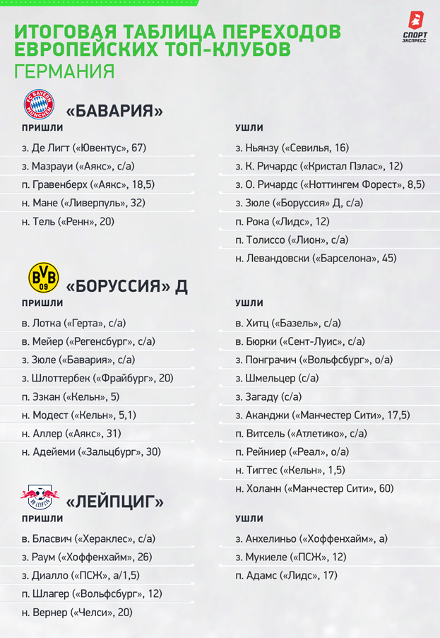 Итоговая таблица переходов европейских топ-клубов. Итоговая таблица переходов европейских топ-клубов.