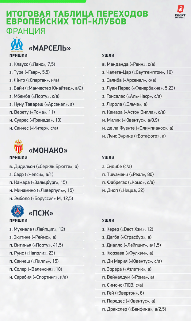 Итоговая таблица переходов европейских топ-клубов. Итоговая таблица переходов европейских топ-клубов.