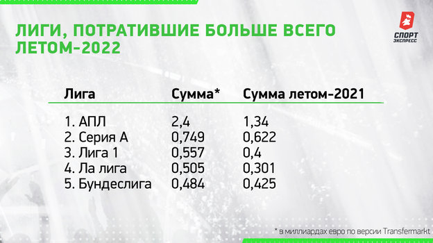 Лиги, потратившие больше всего летом-2022. Лиги, потратившие больше всего летом-2022.