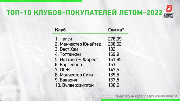 Топ-10 клубов-покупателей летом-2022. Топ-10 клубов-покупателей летом-2022.
