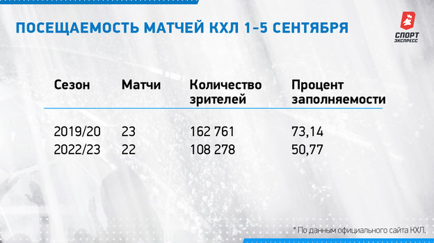 Посещаемость матчей КХЛ 1-5 сентября. Посещаемость матчей КХЛ 1-5 сентября.
