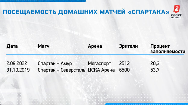 Посещаемость домашних матчей «Спартака». Посещаемость домашних матчей «Спартака».