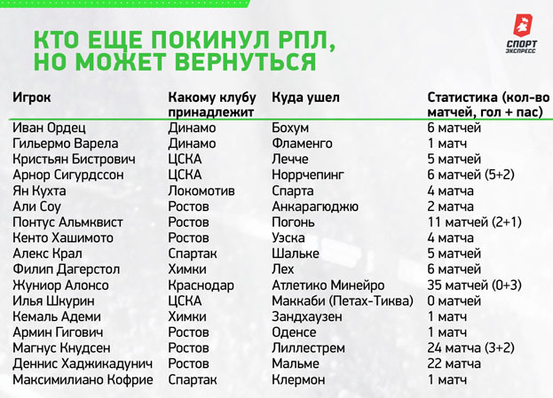 Кто еще покинул РПЛ, но может вернуться. Кто еще покинул РПЛ, но может вернуться.