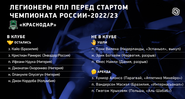 «Краснодар»: легионеры перед стартом чемпионата. «Краснодар»: легионеры перед стартом чемпионата.