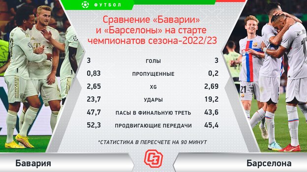 Сравнение «Баварии» и «Барселоны» на старте чемпионатов сезона-2022/23. Сравнение «Баварии» и «Барселоны» на старте чемпионатов сезона-2022/23.