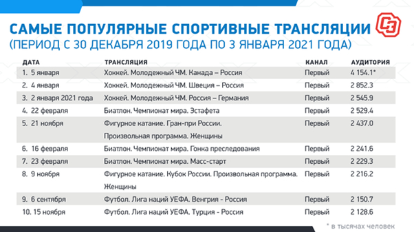 Самые популярные спортивные трансляции с конца декабря 2019 по январь 2021 года. Самые популярные спортивные трансляции с конца декабря 2019 по январь 2021 года.