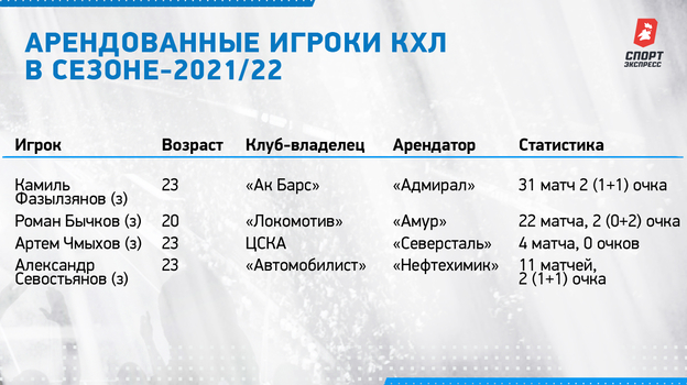 Арендованные игроки КХЛ в сезоне-2021/22. Арендованные игроки КХЛ в сезоне-2021/22.