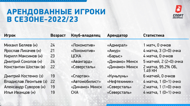 Арендованные игроки в сезоне-2022/23. Арендованные игроки в сезоне-2022/23.