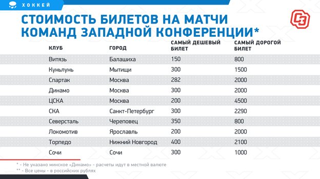 Стоимость билетов на матчи команд Западной конференции. Стоимость билетов на матчи команд Западной конференции.