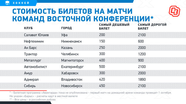 Стоимость билетов на матчи команд Восточной конференции. Стоимость билетов на матчи команд Восточной конференции.