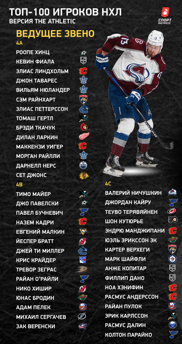 Топ-100 игроков НХЛ: игроки ведущих звеньев. Топ-100 игроков НХЛ: игроки ведущих звеньев.