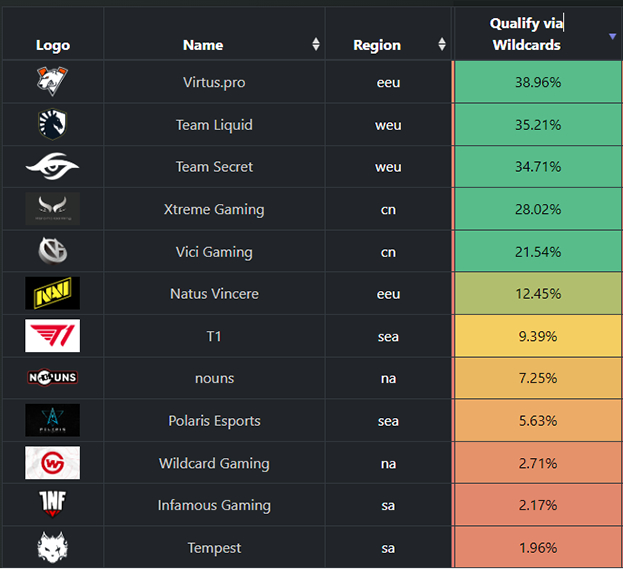 Рейтинг команд от «Noxville». Фото Twitter Рейтинг команд от «Noxville». Фото Twitter