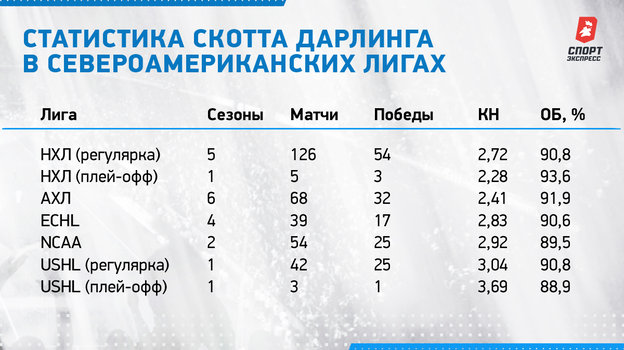 Статистика Скотта Дарлинга в североамериканских лигах. Статистика Скотта Дарлинга в североамериканских лигах.