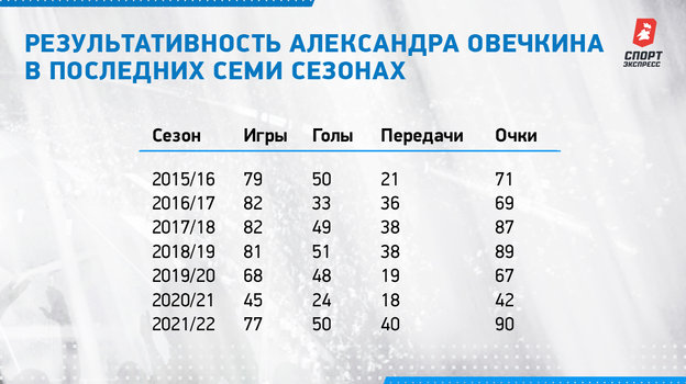 Результативность Александра Овечкина в последних семи сезонах. Результативность Александра Овечкина в последних семи сезонах.