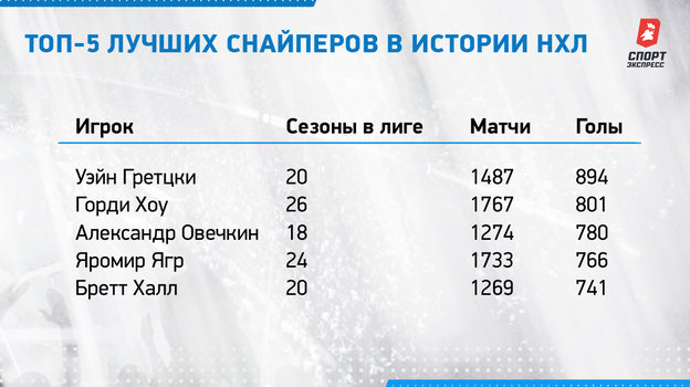 Топ-5 лучших снайперов в истории НХЛ. Топ-5 лучших снайперов в истории НХЛ.