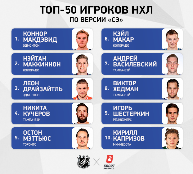 50 лучших игроков НХЛ. 50 лучших игроков НХЛ.