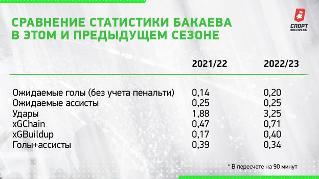 Сравнение статистики Бакаева в этом и предыдущем сезоне. Сравнение статистики Бакаева в этом и предыдущем сезоне.
