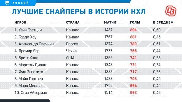 Топ-5 лучших снайперов в истории НХЛ. Топ-5 лучших снайперов в истории НХЛ.