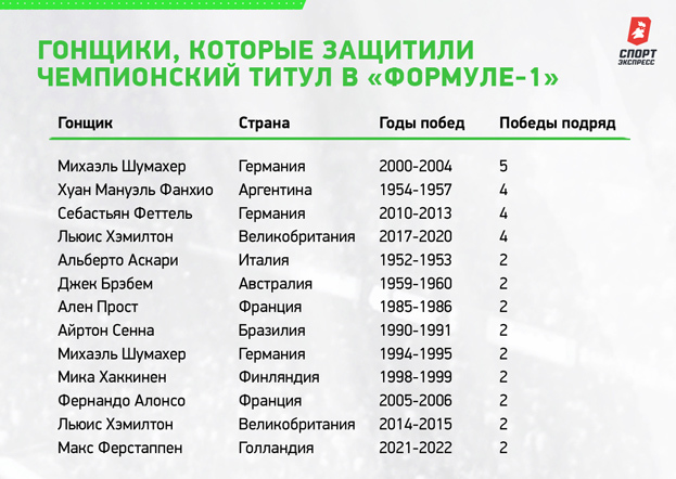 Гонщики, которые защитили чемпионский титул в «Формуле-1». Гонщики, которые защитили чемпионский титул в «Формуле-1».