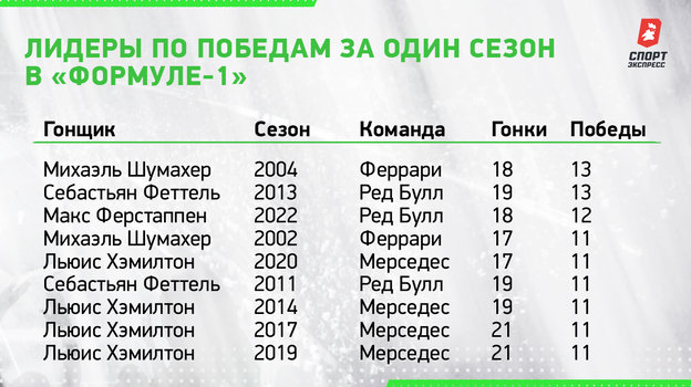 Лидеры по победам за один сезон в «Формуле-1». Лидеры по победам за один сезон в «Формуле-1».
